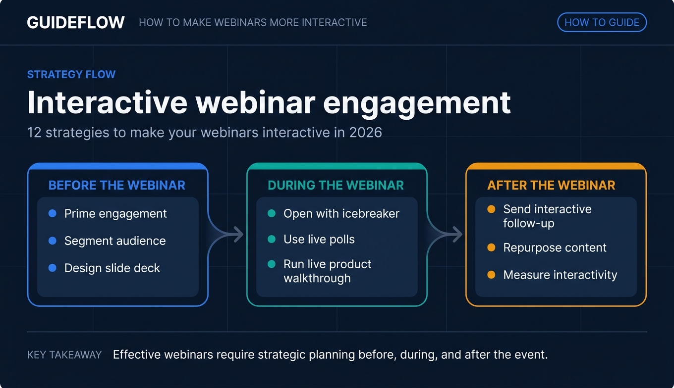 Interactive webinar engagement flow diagram