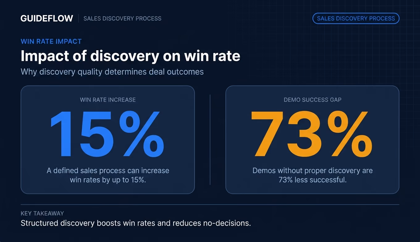 Impact of discovery on win rate