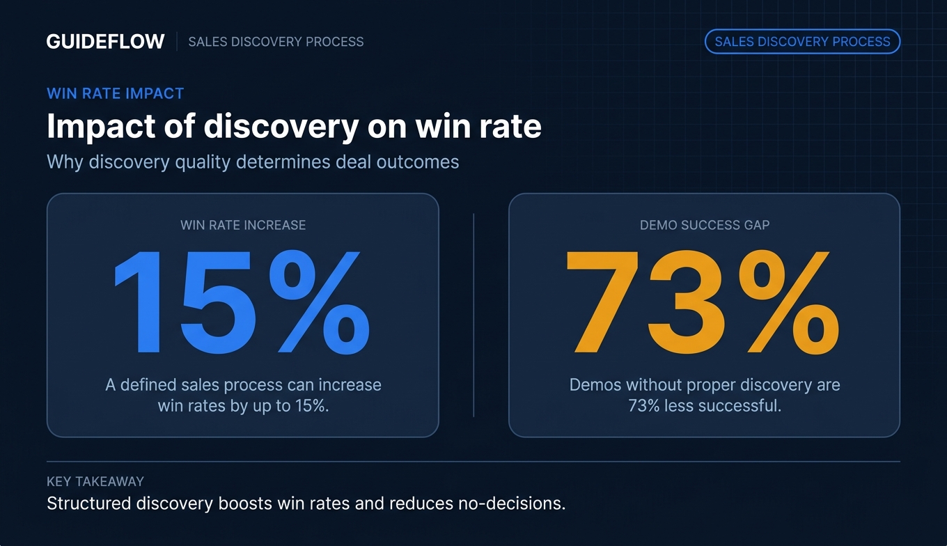 Impact of discovery on win rate