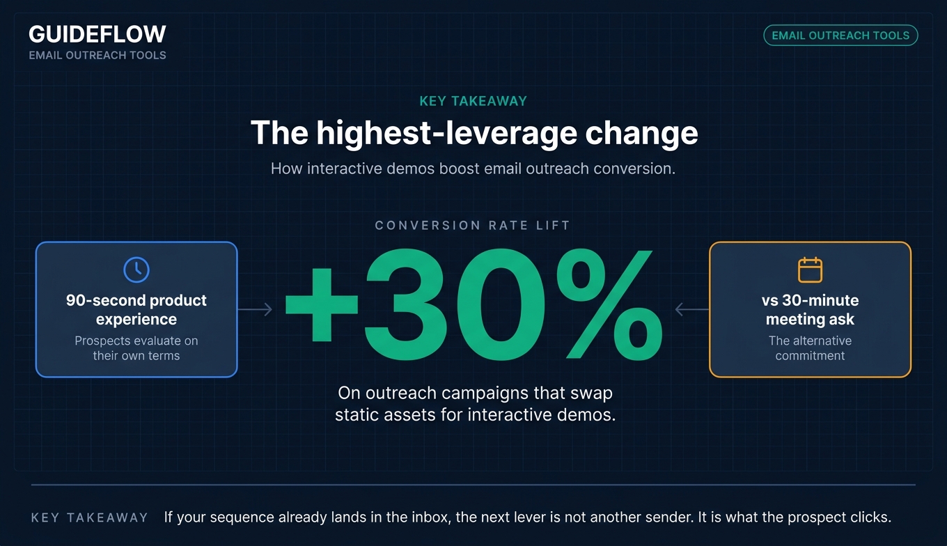 Interactive demos in email outreach infographic highlighting product experience in 90 seconds versus static asset friction