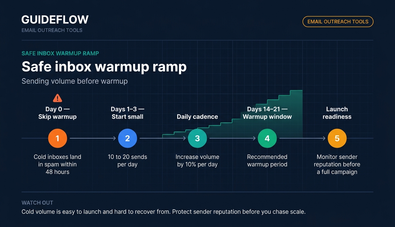 Email outreach warmup timeline showing safe inbox ramp from 10 to 20 sends per day over 14 to 21 days to avoid spam