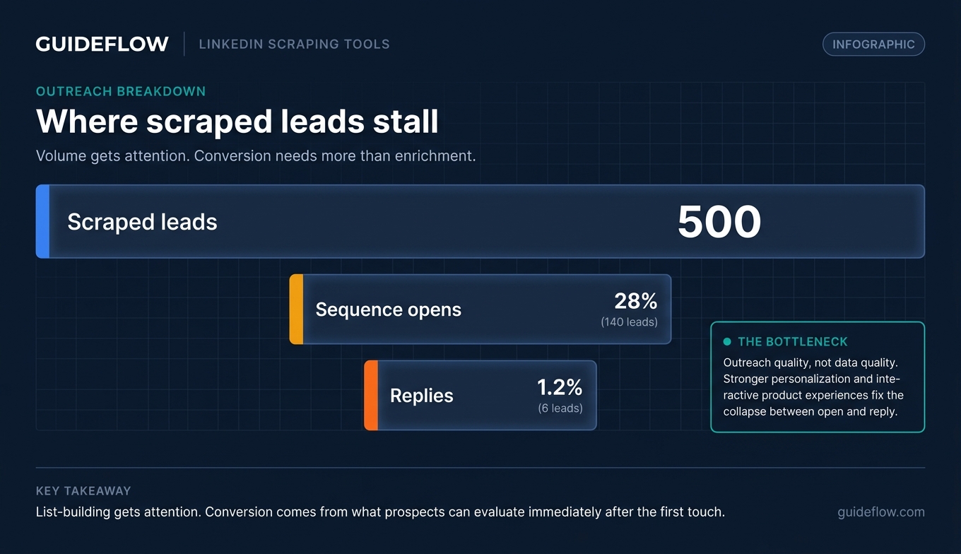 LinkedIn scraped leads conversion funnel infographic showing 500 leads dropping to 28 percent opens and 1.2 percent replies