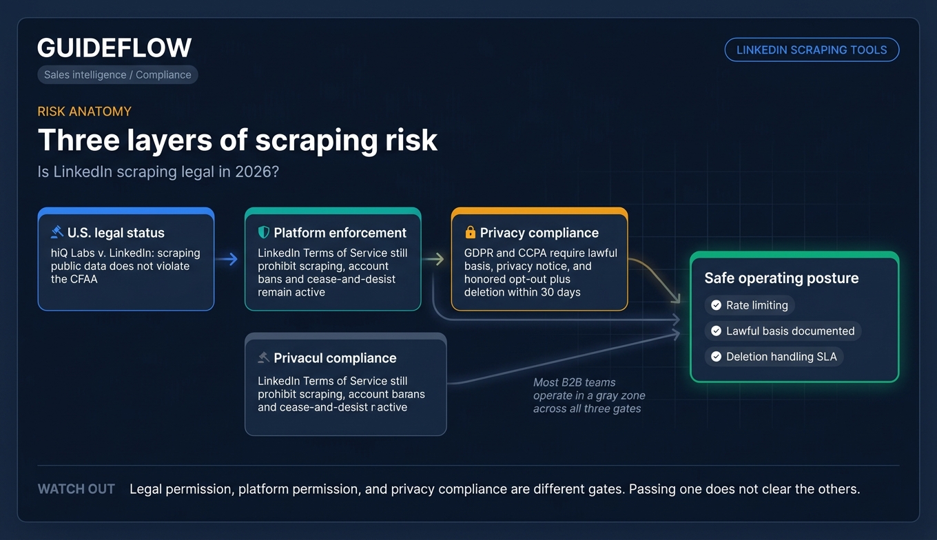 LinkedIn scraping legal risk infographic showing U.S. legality, LinkedIn TOS enforcement, and GDPR CCPA compliance layers in 2026