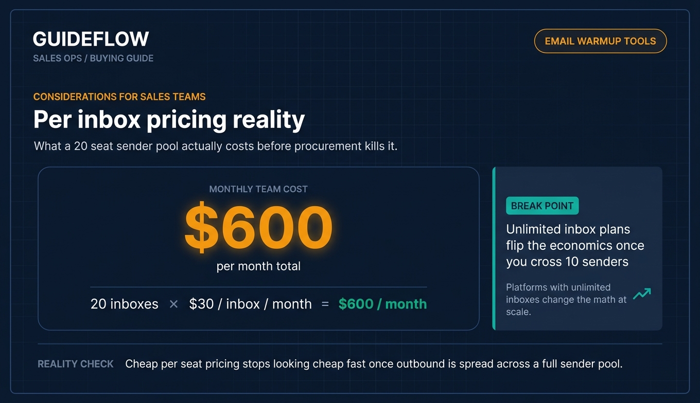Email warmup per inbox pricing infographic showing 20 inboxes at $30 each equals $600 per month