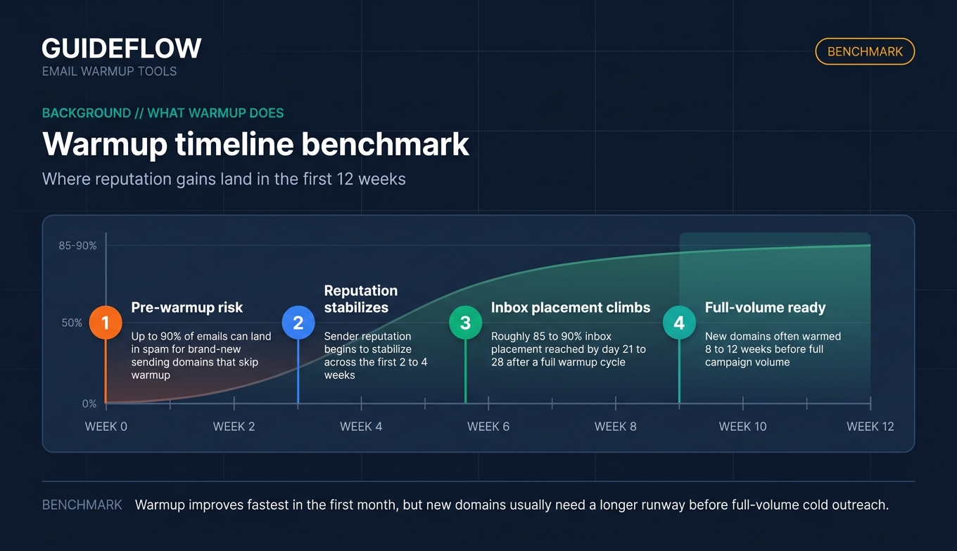 Email warmup timeline benchmark showing sender reputation stabilization from weeks 0 to 12