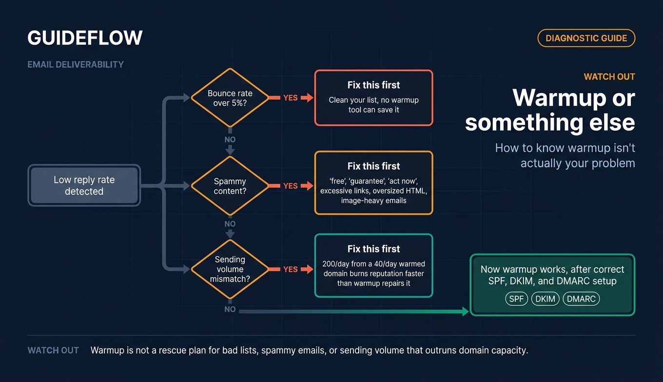 Email deliverability diagnostic flowchart showing when warmup is not the real problem