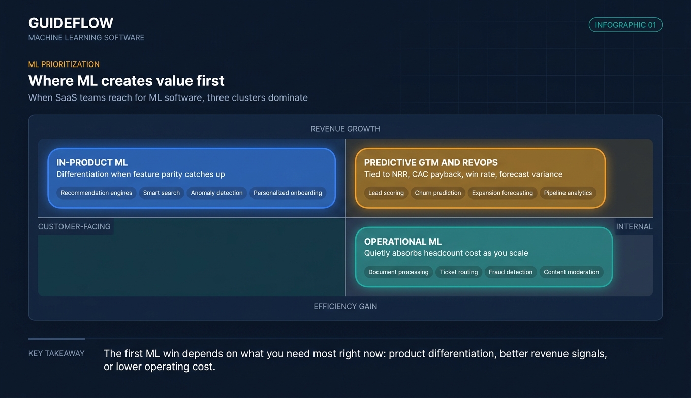 Machine learning use cases for SaaS teams mapped by customer-facing vs internal and revenue growth vs efficiency gain