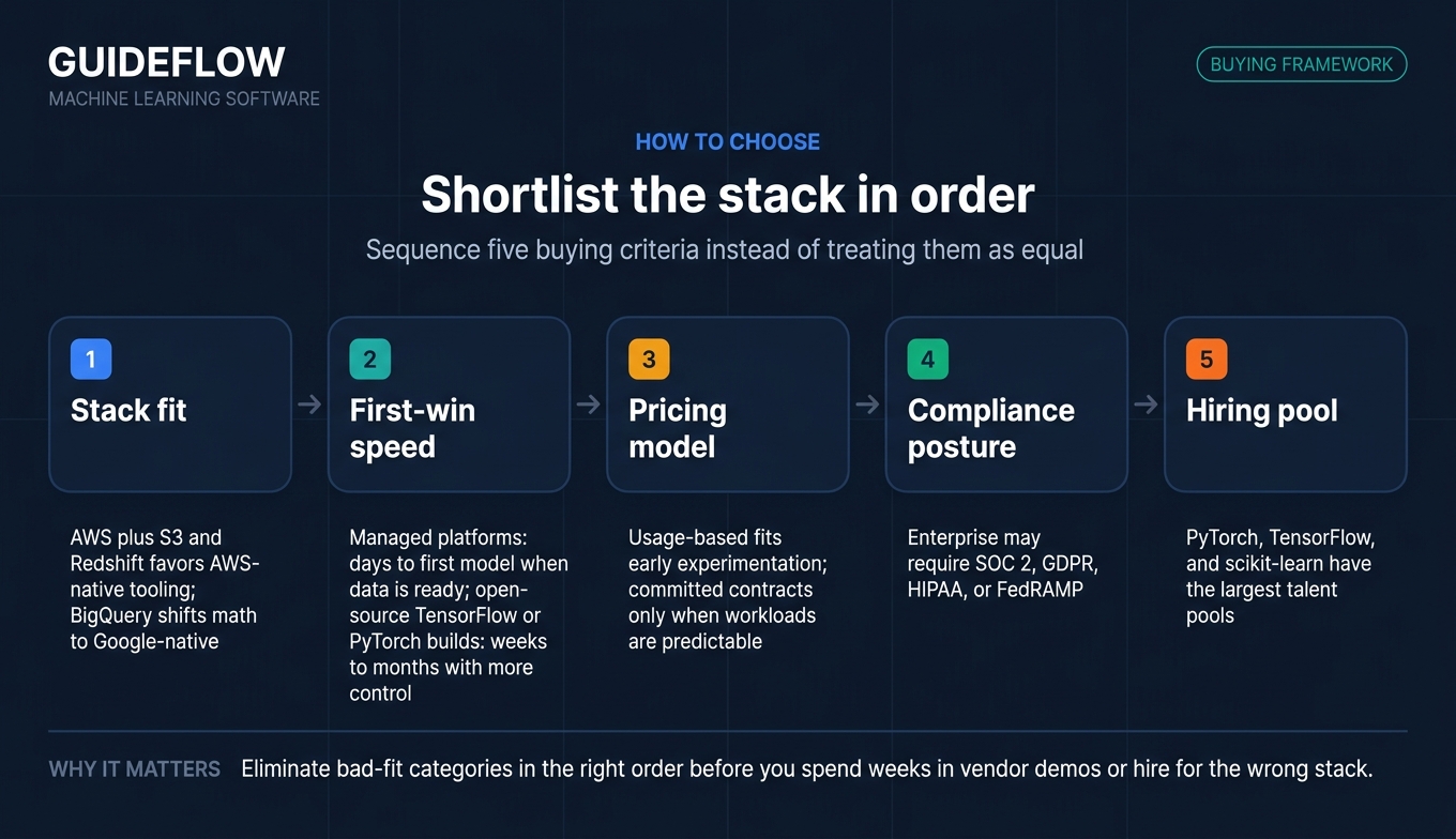 Machine learning software selection flowchart for SaaS teams covering stack fit speed pricing compliance and hiring