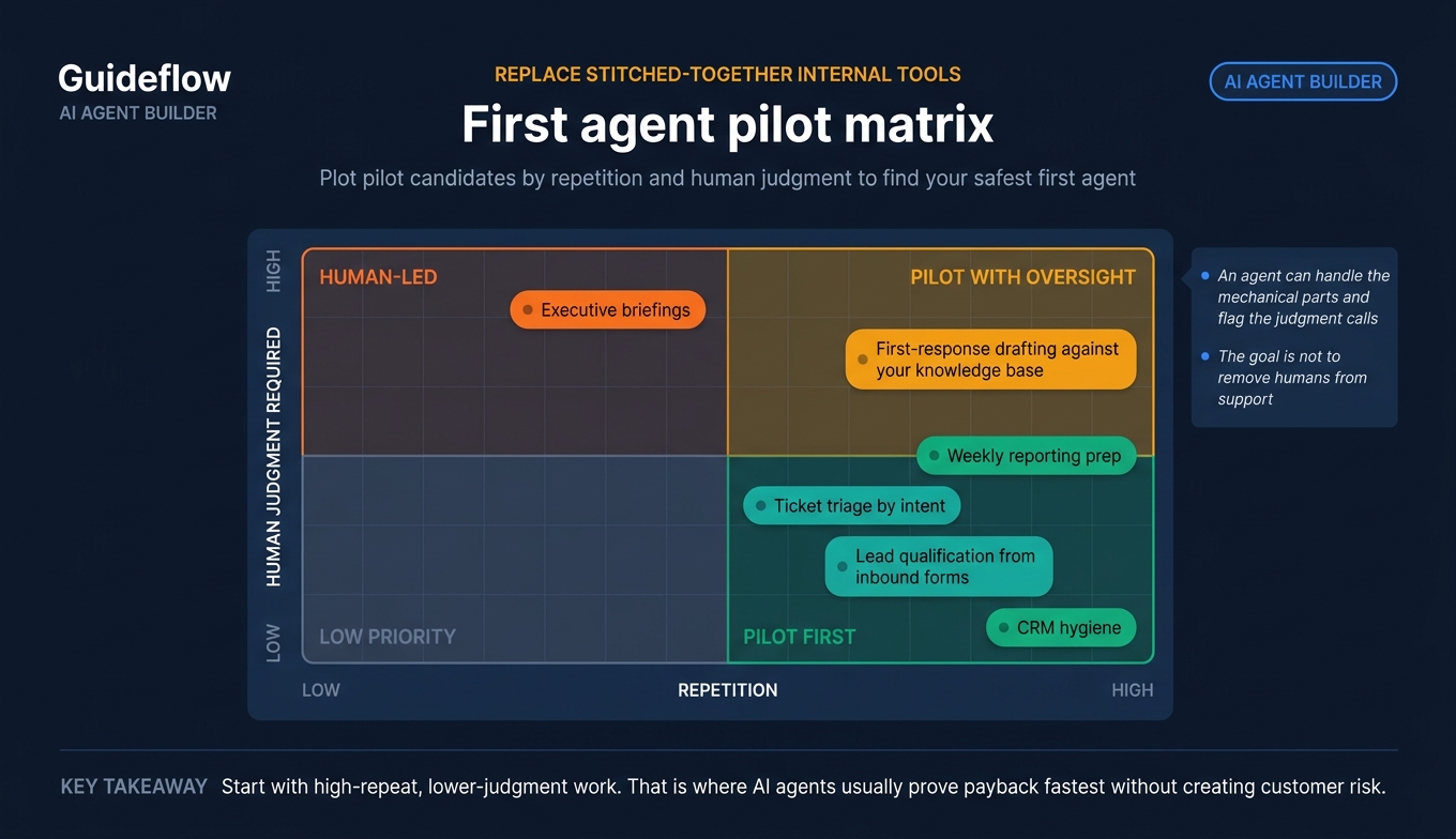 First agent pilot matrix infographic for SaaS teams showing repeatability vs human judgment