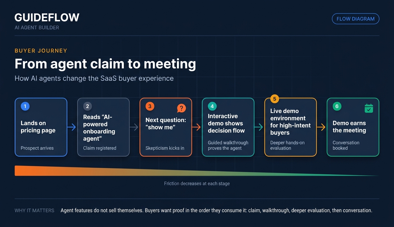 AI agents SaaS buyer journey infographic from product claim to interactive demo, live demo, and sales meeting