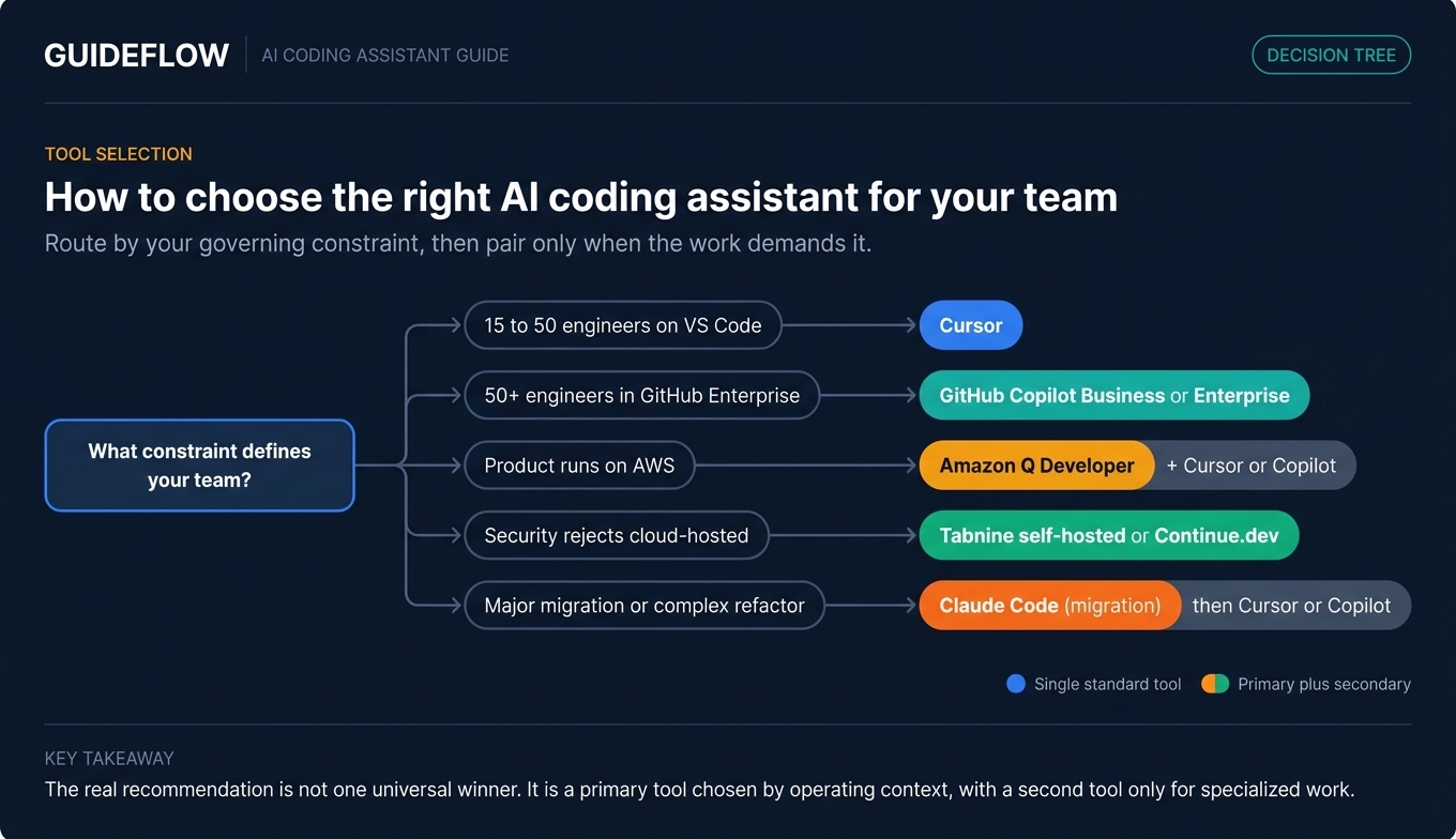 AI coding assistant decision tree infographic for choosing Cursor Copilot Claude Code Amazon Q Tabnine or Continue.dev