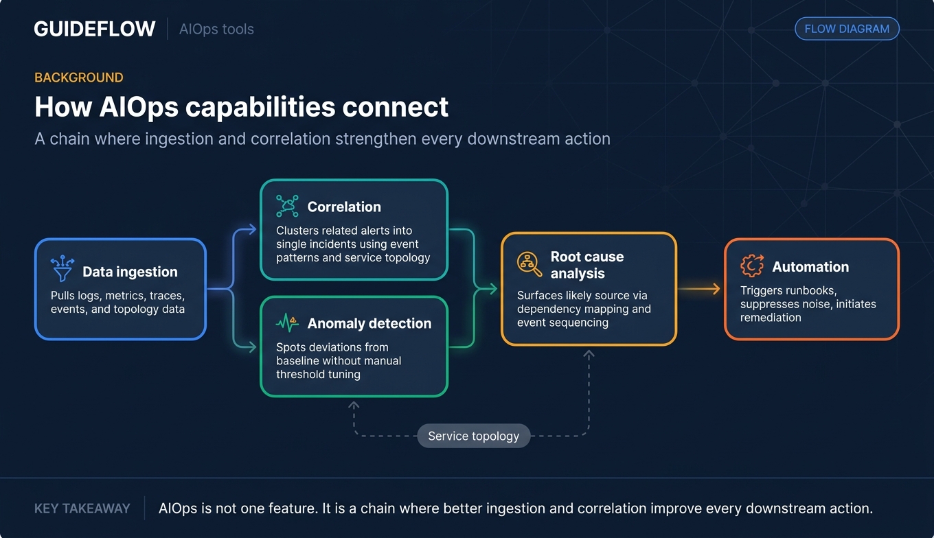 AIOps capabilities flow diagram showing data ingestion, correlation, anomaly detection, root cause analysis, and automation