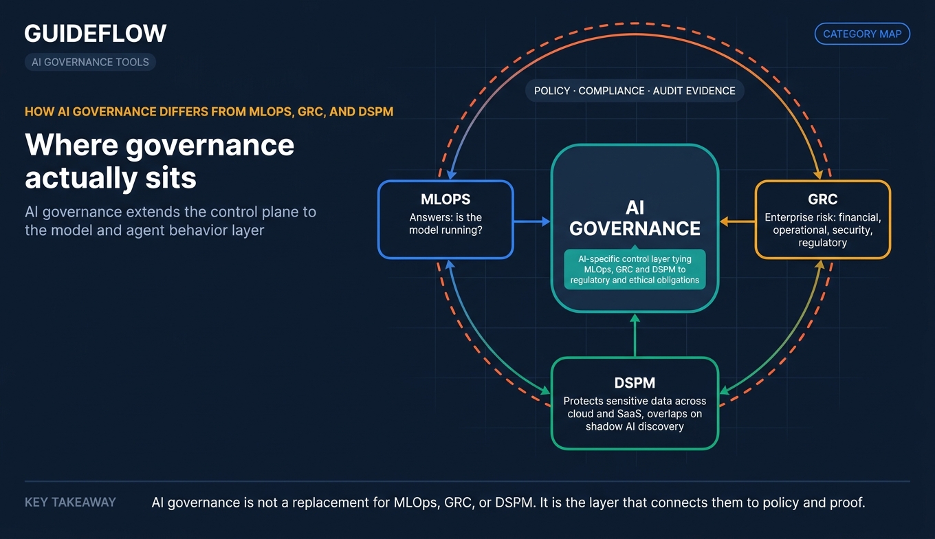 AI governance vs MLOps GRC and DSPM infographic showing how AI governance connects policy compliance and audit evidence