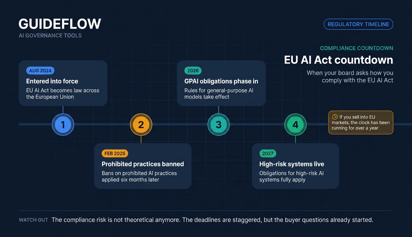EU AI Act compliance timeline infographic for SaaS founders showing 2024 entry into force and 2026 to 2027 phased obligations