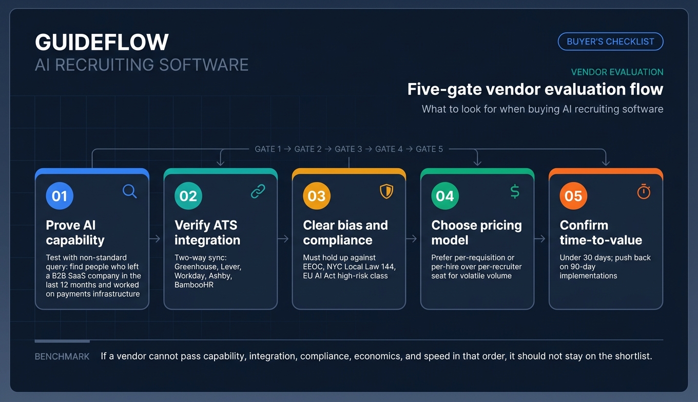 AI recruiting software vendor evaluation flowchart with five buying criteria gates