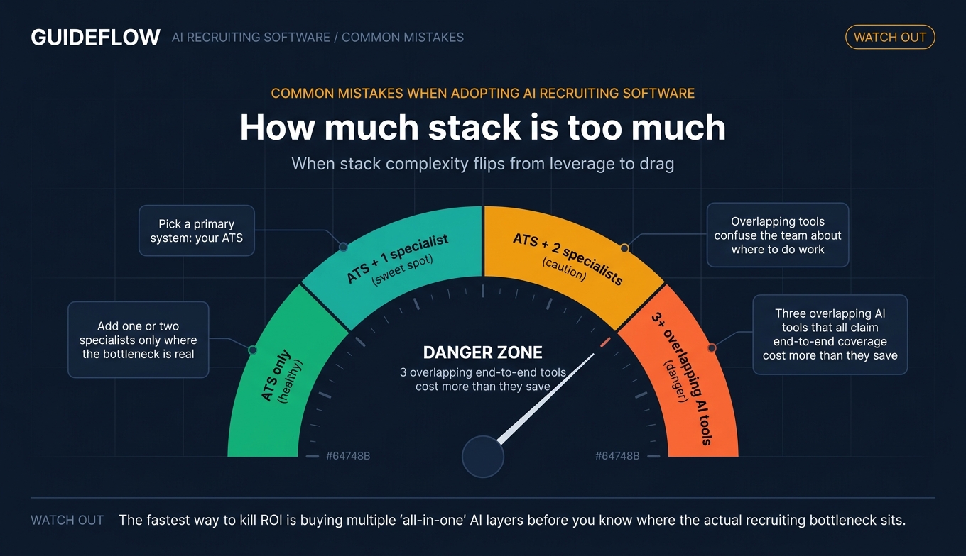 AI recruiting software stack complexity gauge showing ATS plus specialist tool threshold