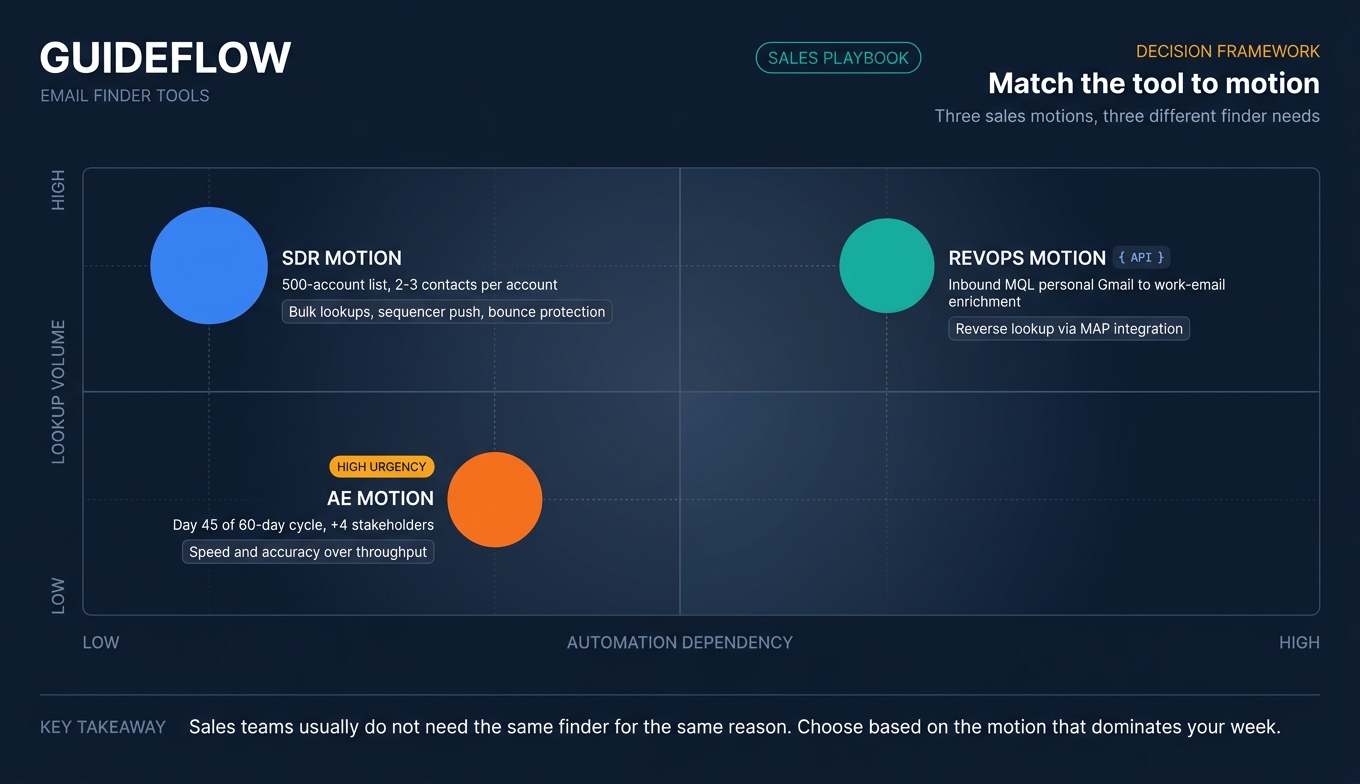 Email finder tool decision matrix for SDR AE and RevOps sales workflows