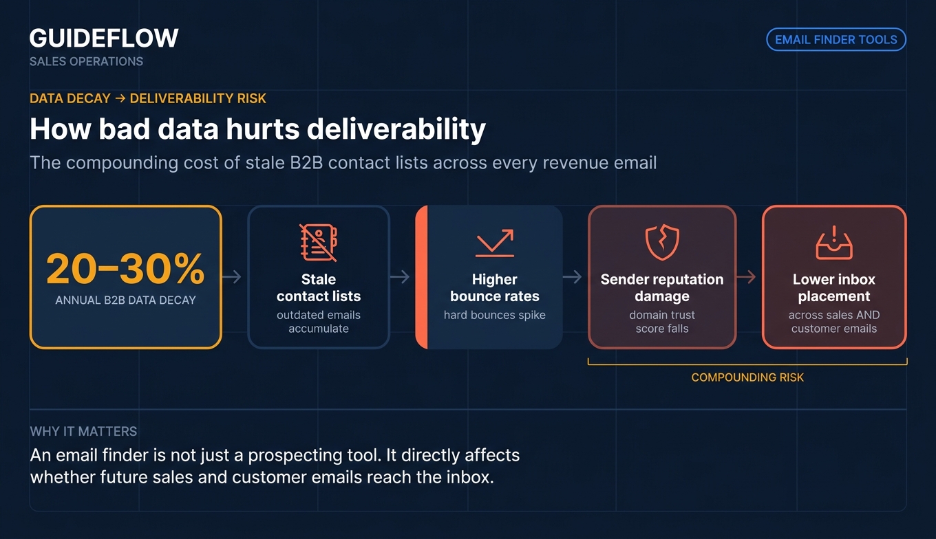 How bad email data hurts deliverability for sales teams infographic