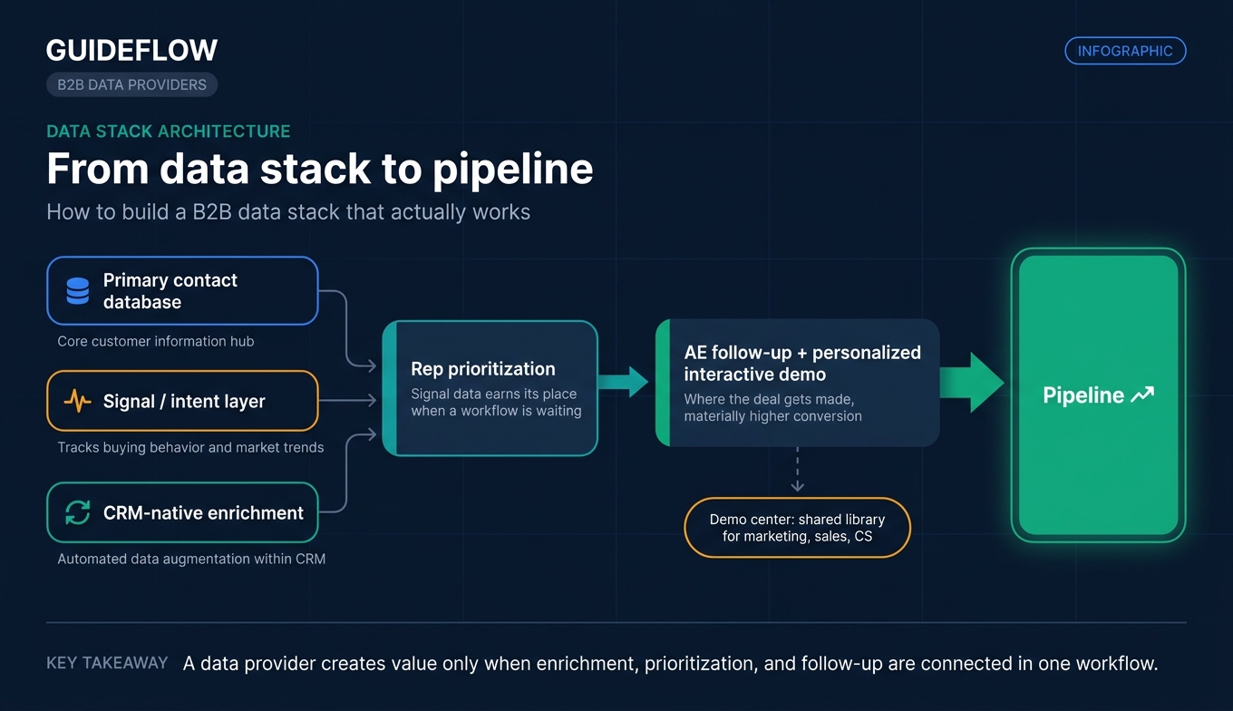 B2B data stack workflow from contact database and intent signals to CRM enrichment, personalized interactive demos, and pipeline