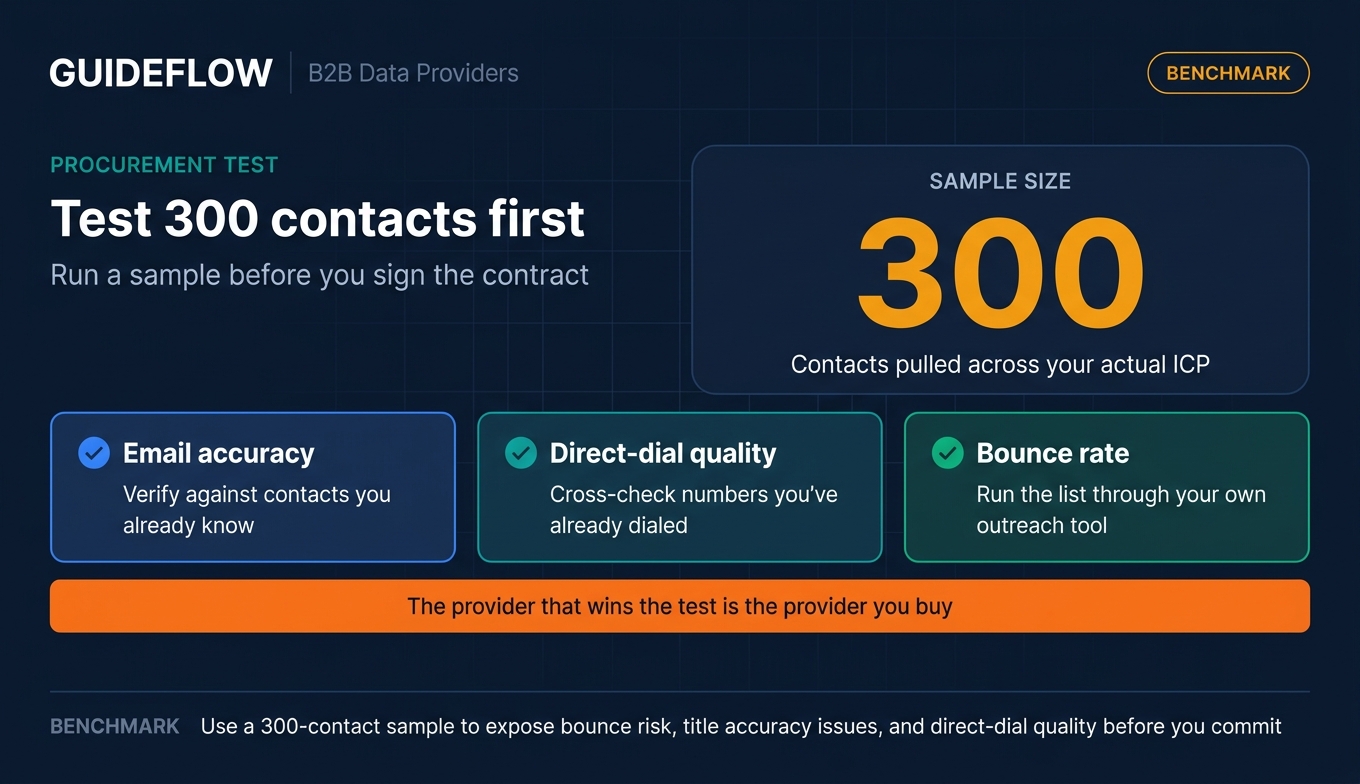 300-contact B2B data provider evaluation benchmark showing email verification, direct-dial checks, and bounce-rate review