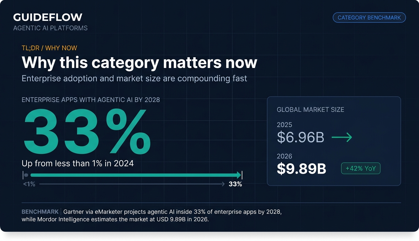 Agentic AI market growth infographic showing 33% enterprise software adoption by 2028 and market expansion from $6.96B to $9.89B