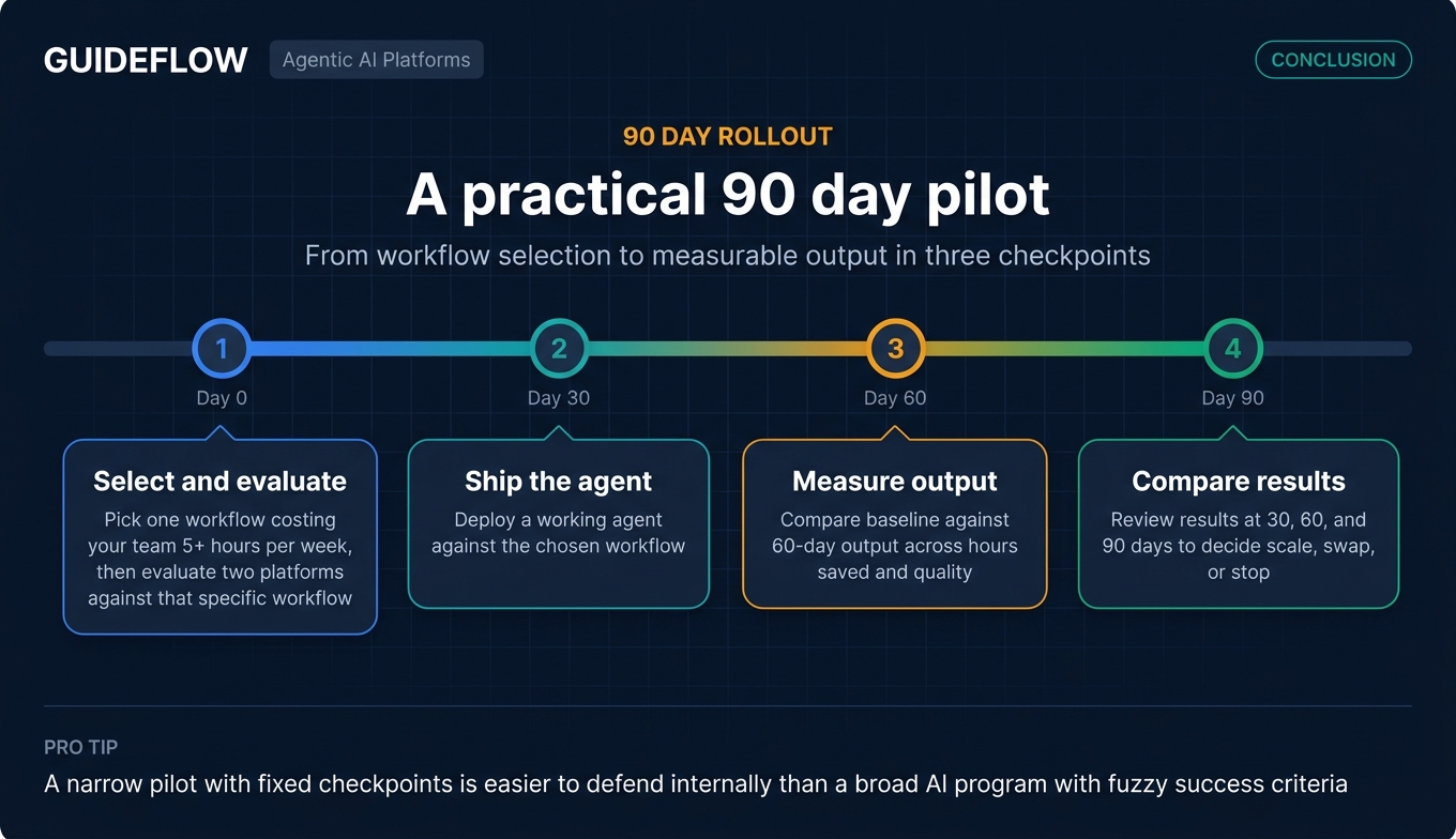 90 day agentic AI pilot timeline for SaaS teams with workflow selection, platform evaluation, deployment, and 30 60 90 day measurement checkpoints