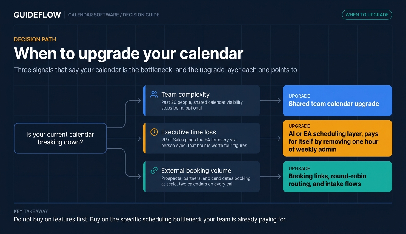 Decision tree infographic showing when teams should upgrade to dedicated calendar software for scheduling, executive support, and external booking