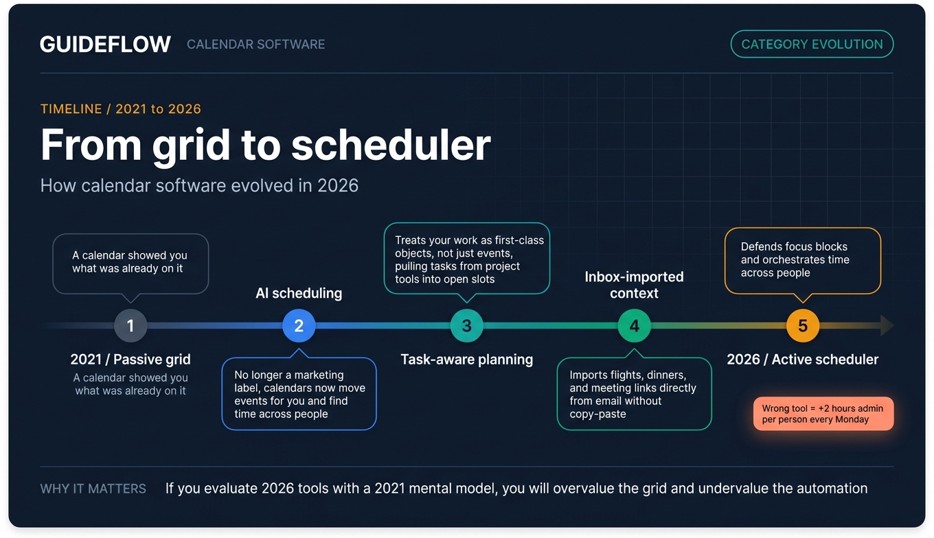Timeline infographic showing how calendar software evolved from a passive grid to AI scheduling, task-aware planning, and defended focus time in 2026