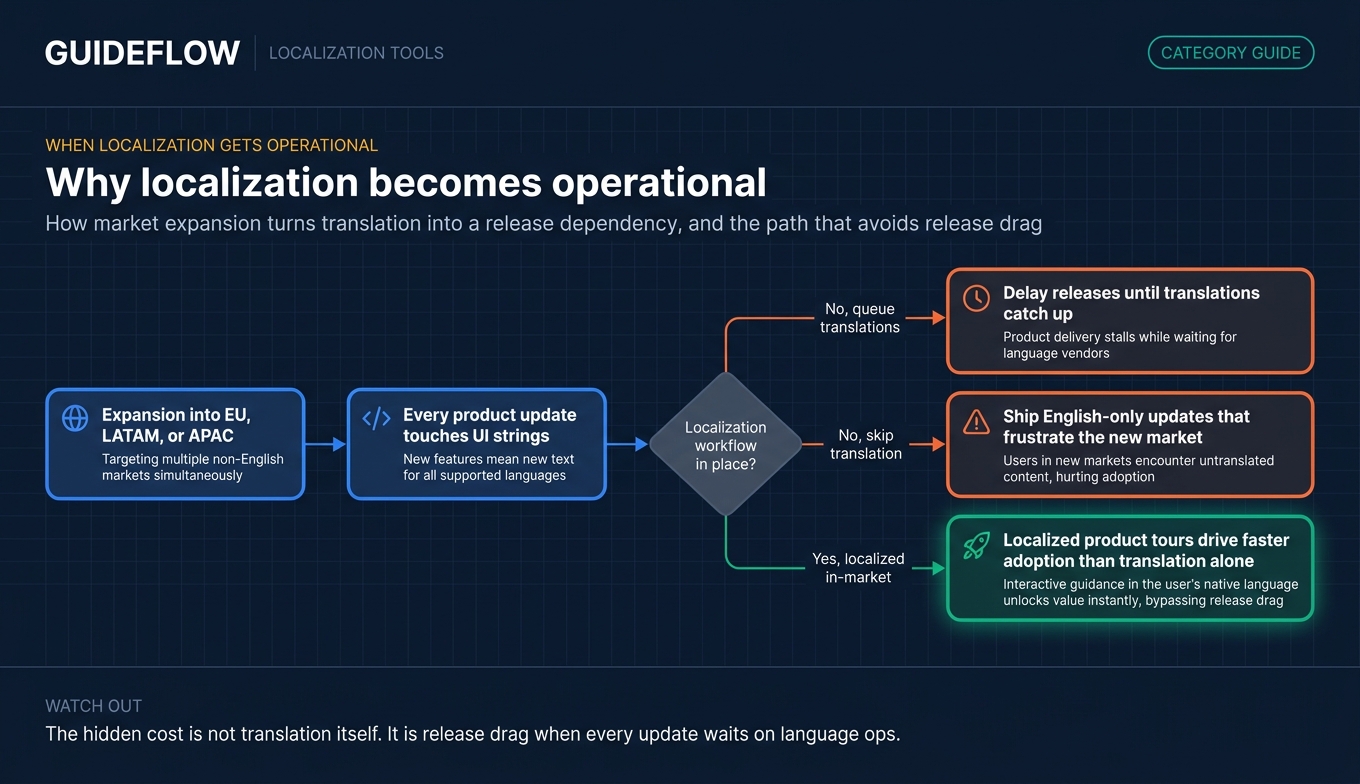 Infographic showing why SaaS localization becomes an operational release workflow during international expansion