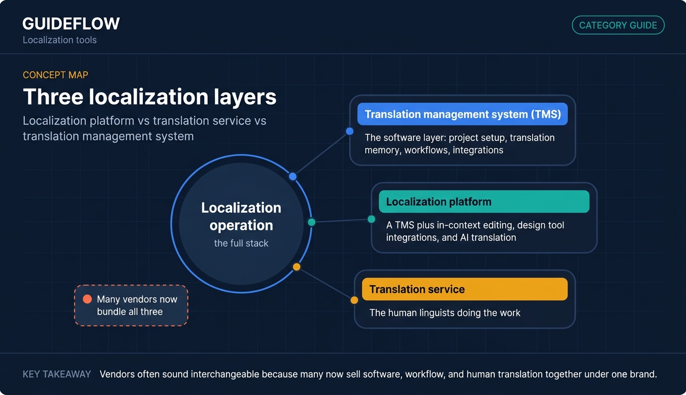 Infographic explaining localization platform vs translation service vs translation management system for SaaS teams