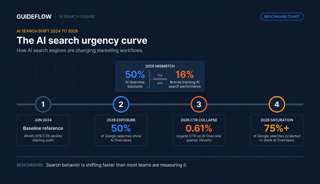 AI search urgency curve infographic showing AI Overviews growth, CTR decline, and brand tracking gap
