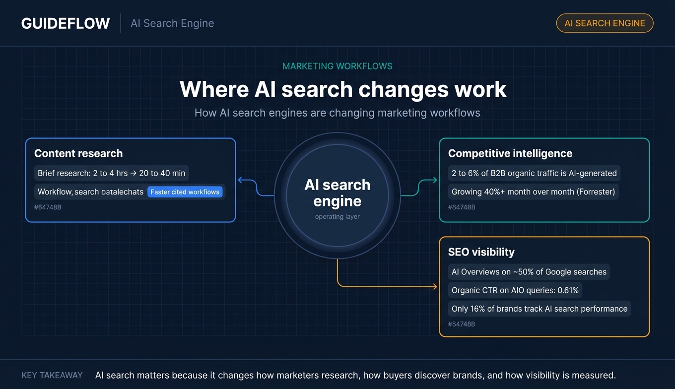 AI search engines changing marketing workflows infographic with content research, competitive intelligence, and SEO visibility