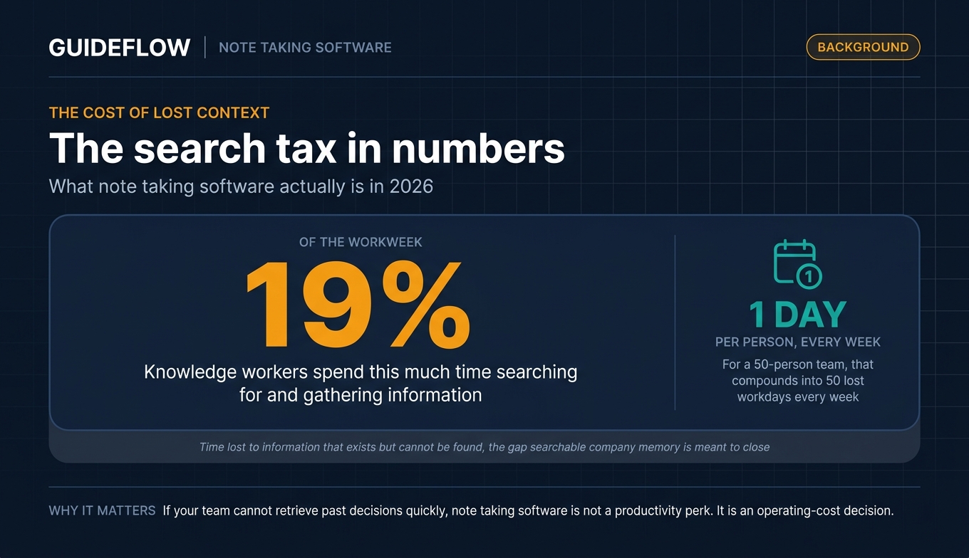 19 percent search tax infographic for note taking software teams in 2026