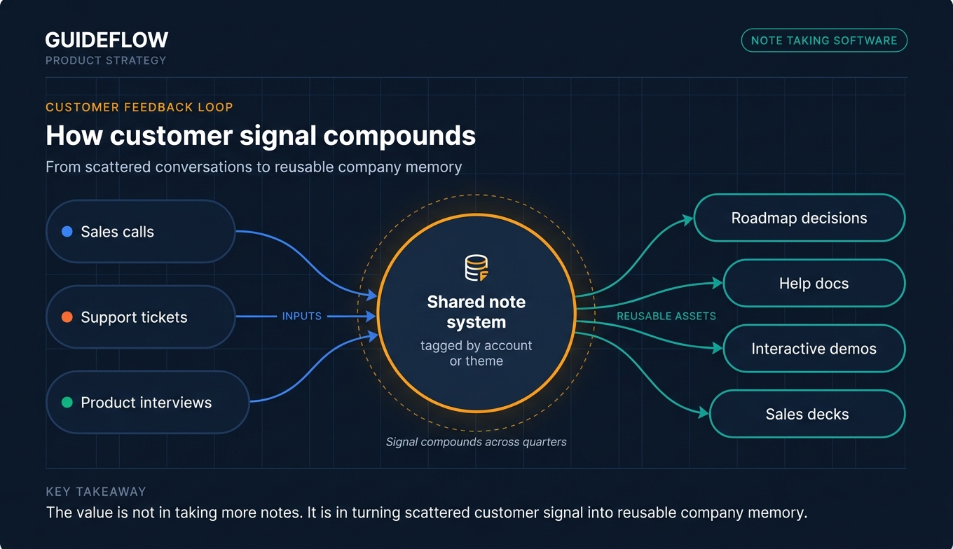 Customer signal workflow infographic showing shared note system for sales support and product teams