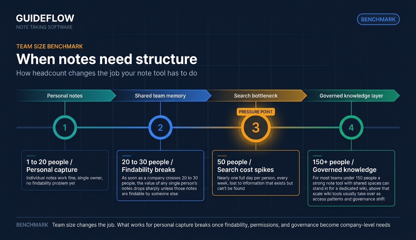 Note taking software team size benchmark infographic from personal notes to governed knowledge systems