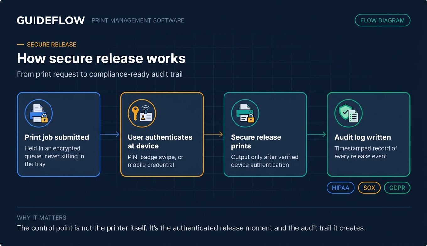 Secure print release workflow infographic showing encrypted queue authentication and audit logging for compliance