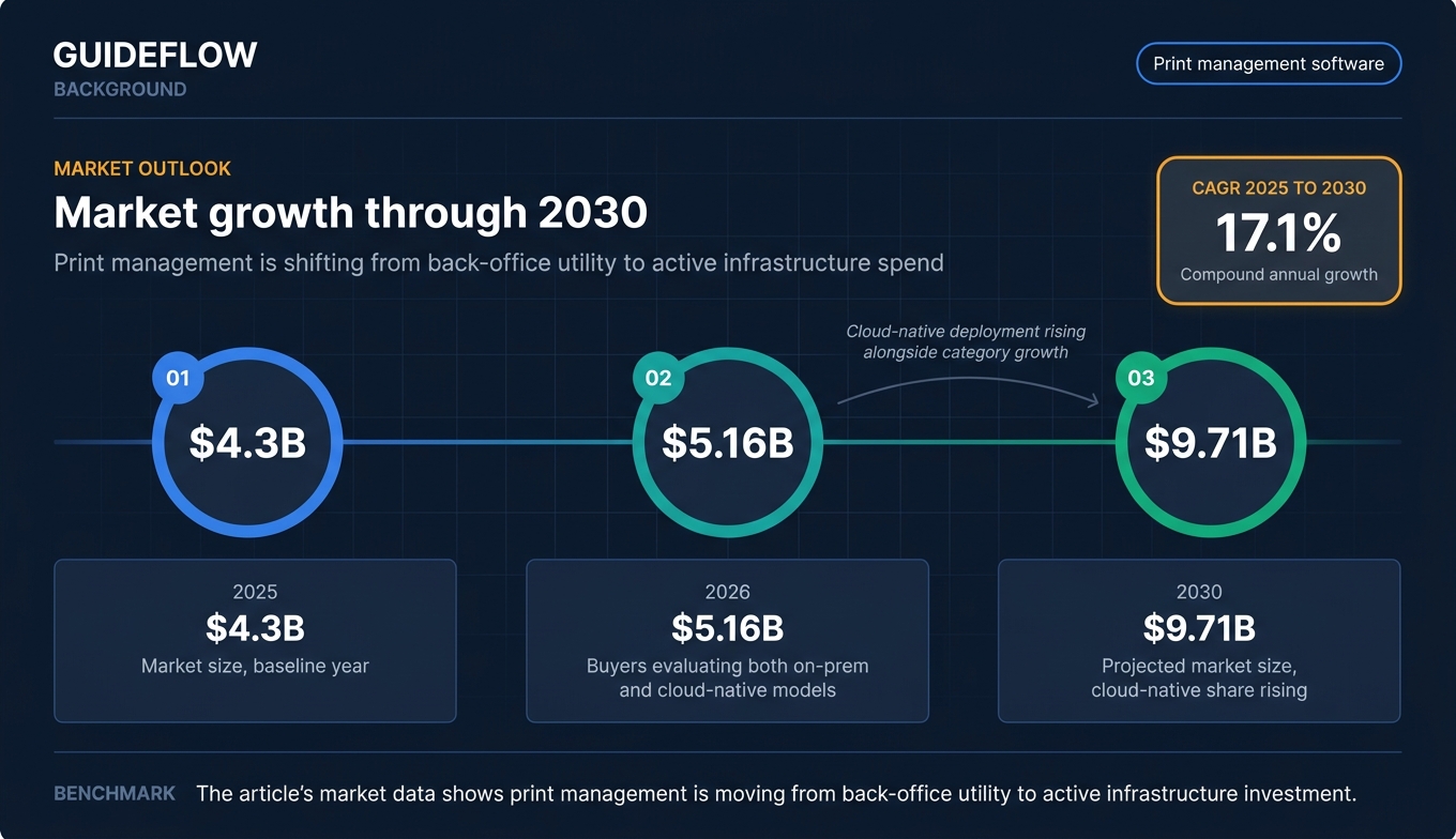 Print management software market growth timeline infographic showing 2025 to 2030 market expansion and CAGR