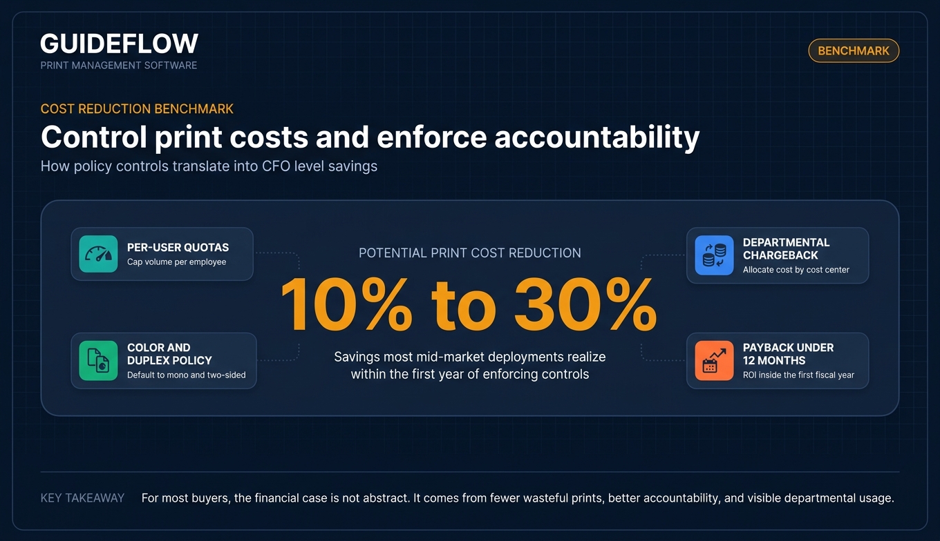 Print management software cost reduction benchmark infographic showing 10 to 30 percent savings and first-year payback