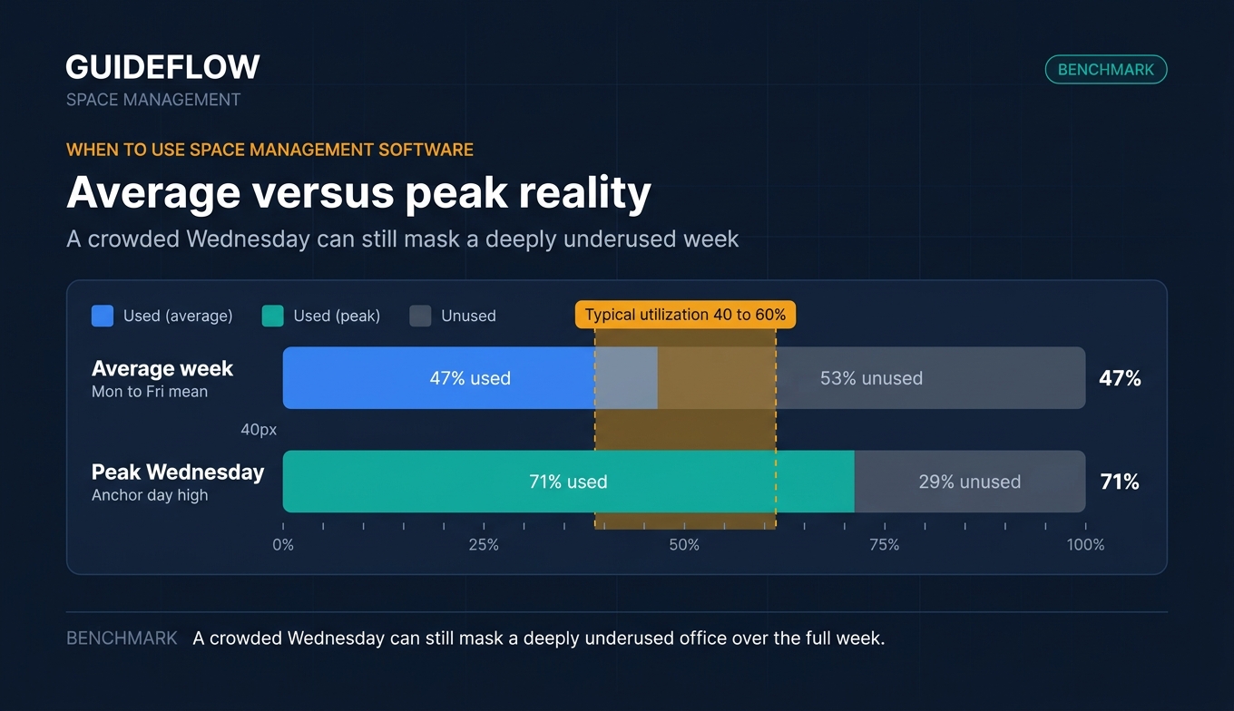 Office space utilization infographic comparing average weekly usage at 47 percent versus peak Wednesday usage at 71 percent