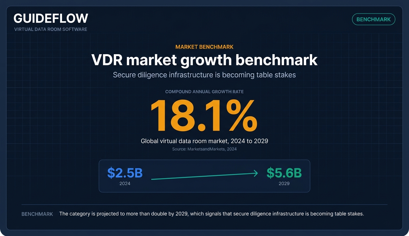Virtual data room software market growth benchmark showing $2.5B in 2024, $5.6B by 2029, and 18.1% CAGR