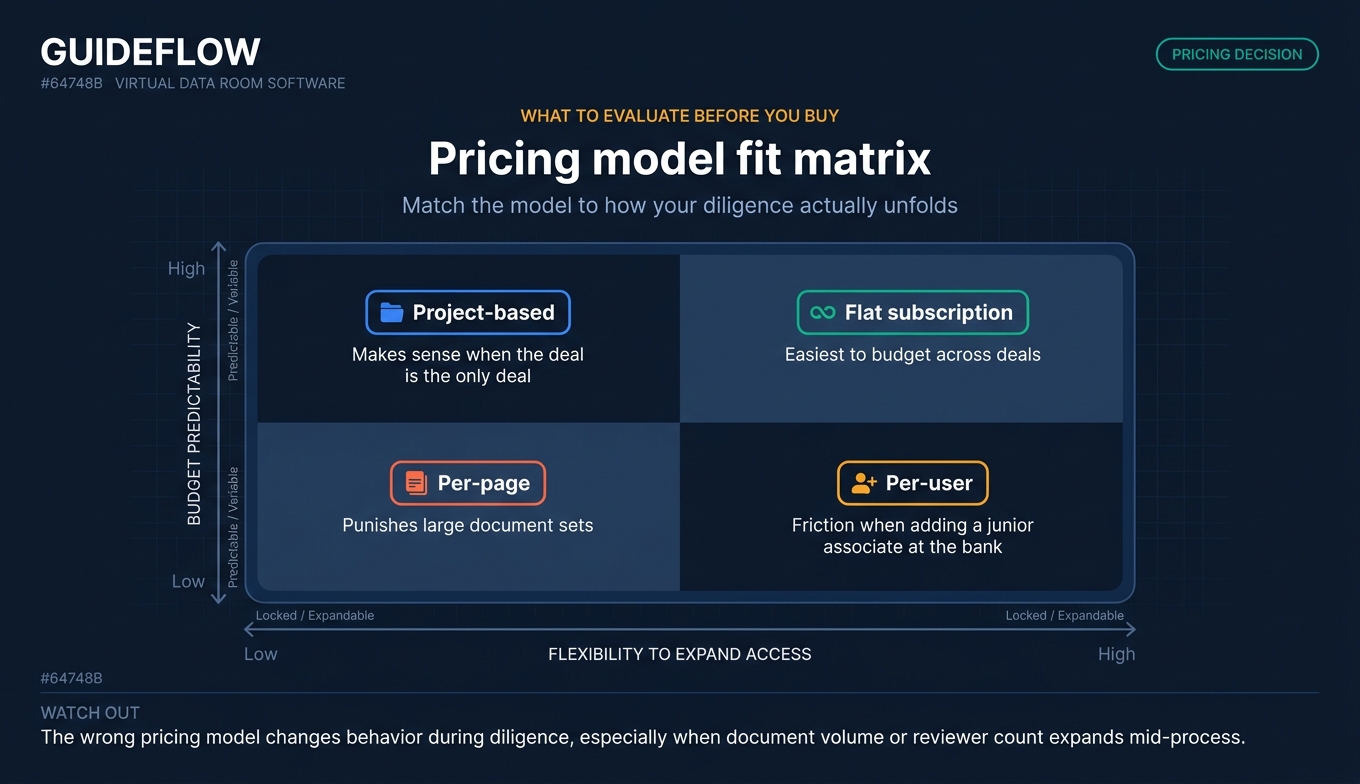 Virtual data room pricing model fit matrix comparing per-page, per-user, flat subscription, and project-based pricing
