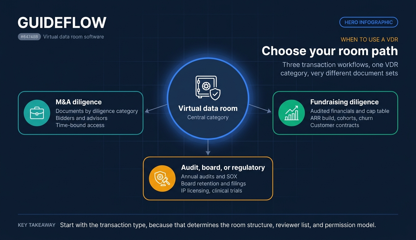 Virtual data room use cases infographic for M&A diligence, fundraising diligence, and audit or regulatory workflows