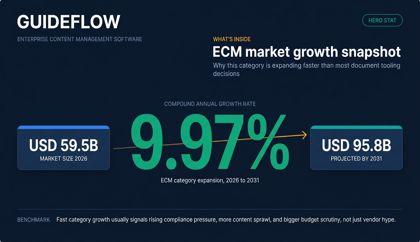 ECM market growth snapshot showing 2026 to 2031 enterprise content management market size and CAGR