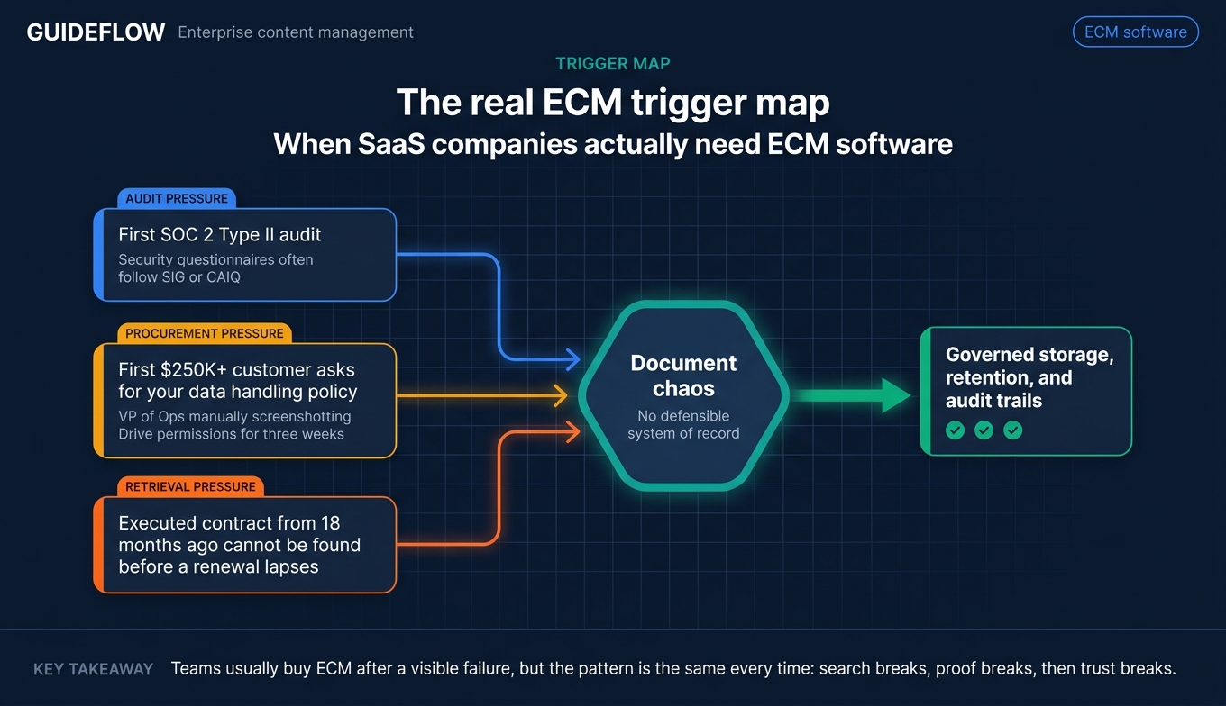 ECM trigger map infographic for SaaS teams covering audits procurement and contract retrieval bottlenecks