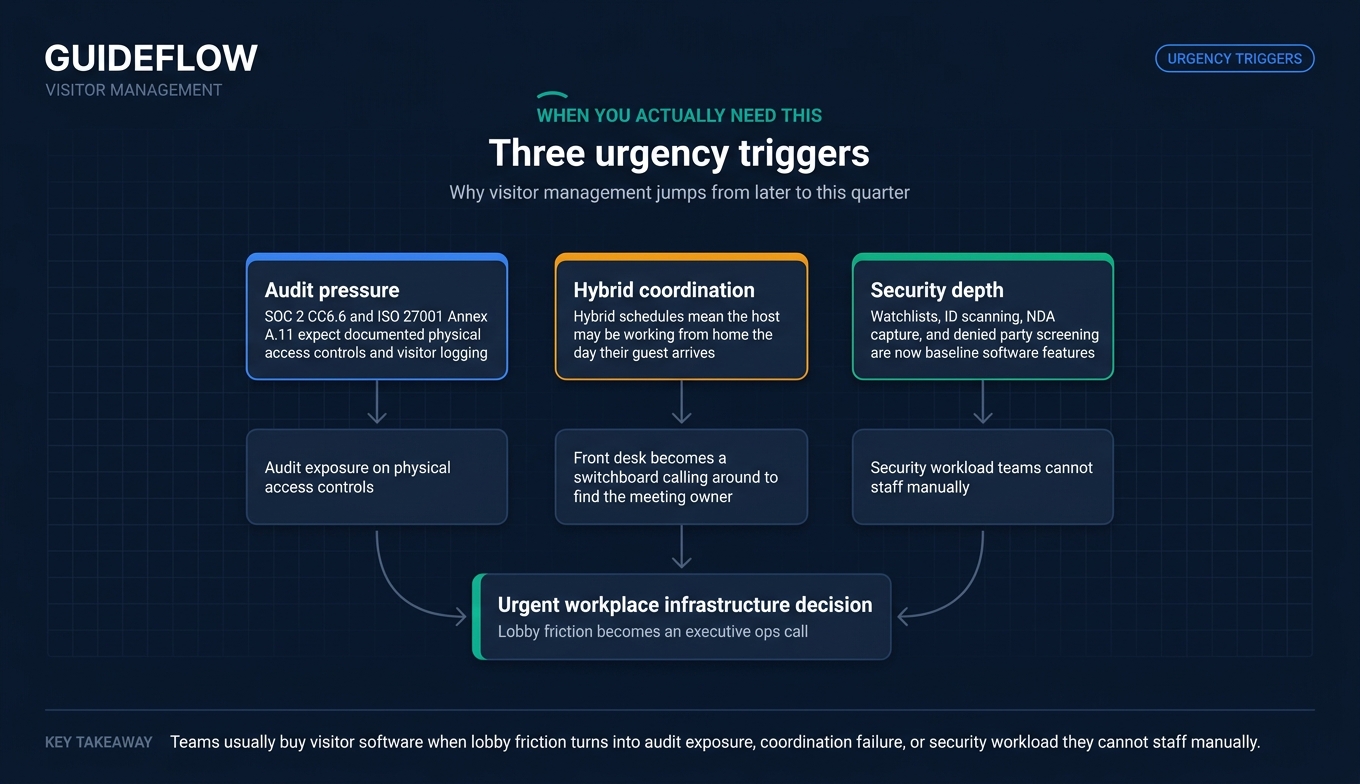Flow diagram showing three visitor management software urgency triggers: audit pressure, hybrid office coordination, and security workload
