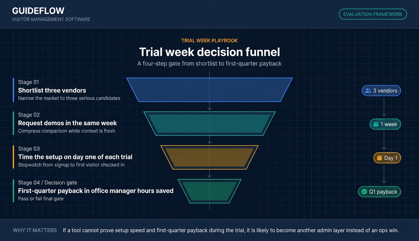 Visitor management software trial week decision funnel for vendor shortlist, demos, setup timing, and first-quarter payback