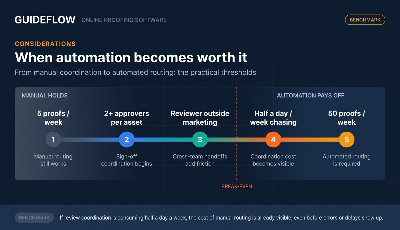 Online proofing workflow automation infographic showing when manual review breaks down and automation becomes worth it