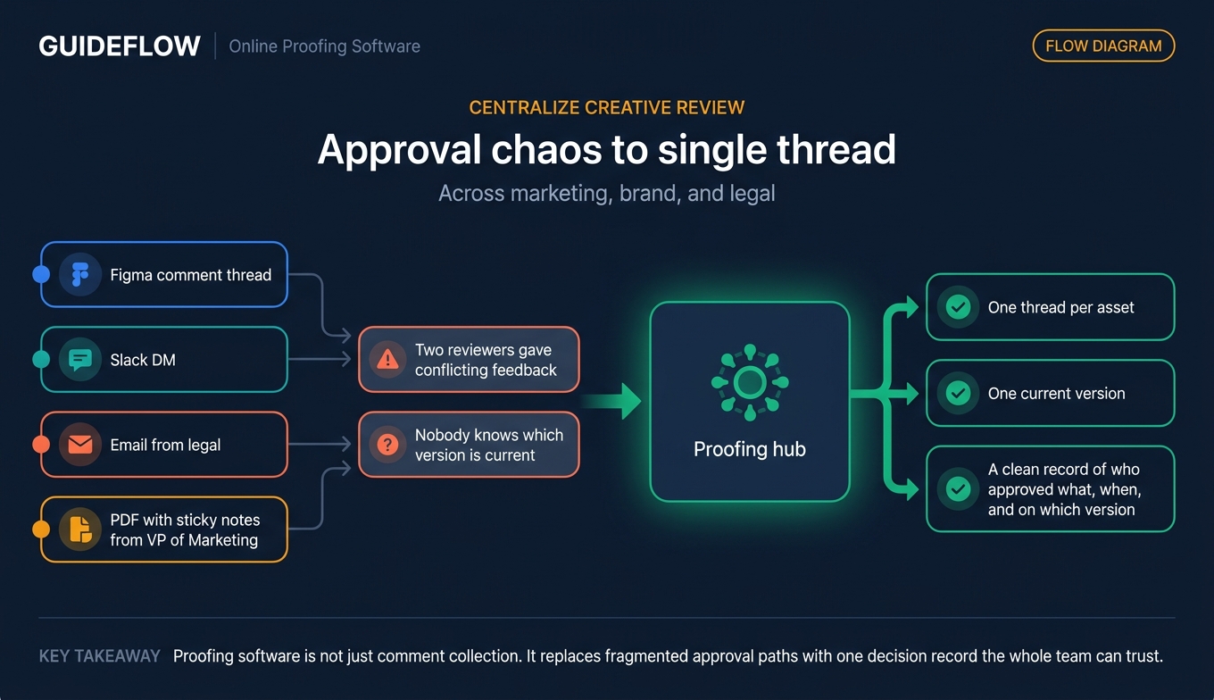 Online proofing software infographic showing fragmented creative feedback converging into one approval thread and audit trail