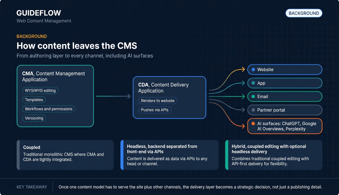 Flow diagram showing how content moves from CMA to CDA and APIs across website, app, email, partner portal, and AI surfaces in web content management software