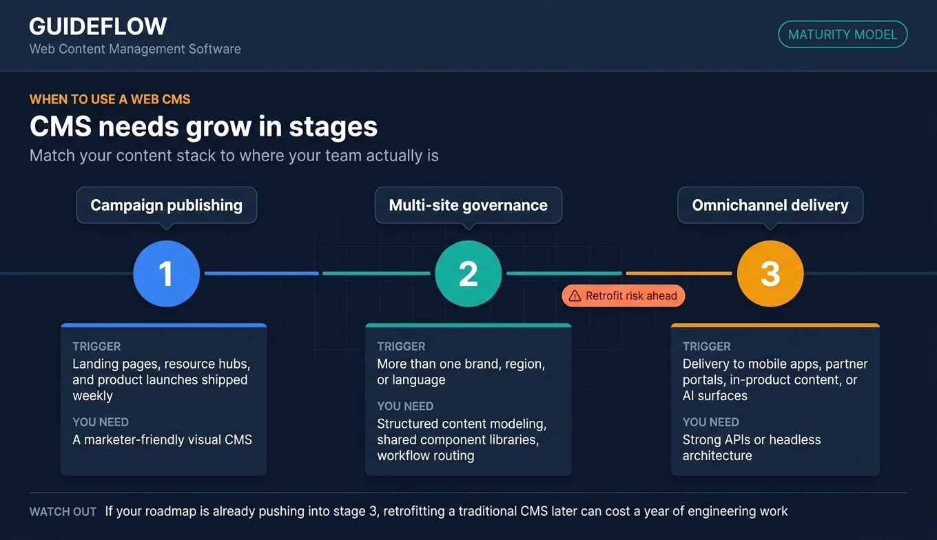 Timeline infographic showing three growth stages for web content management software needs from campaign publishing to multi-site governance to omnichannel delivery